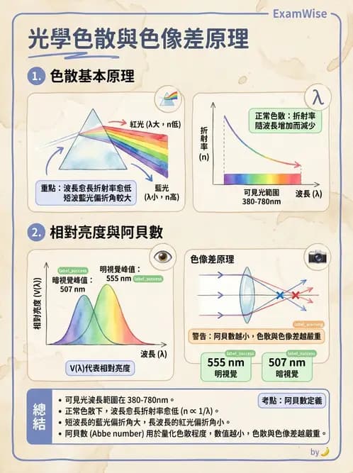 驗光師 - 色像差與阿貝數 - AI 圖文解析預覽