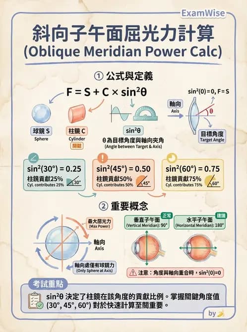 驗光師 - 透鏡屈光力計算與焦線分析 - AI 圖文解析預覽