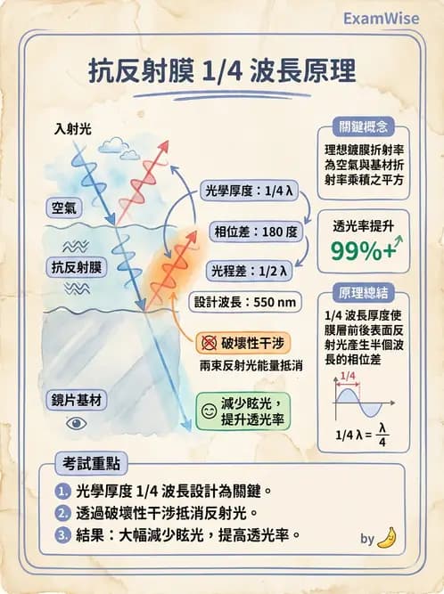 驗光師 - 鏡片材質、鍍膜與隱形眼鏡 - AI 圖文解析預覽