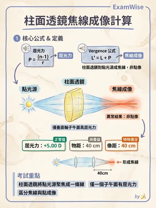 驗光師 - 散光焦線、面鏡與屈光不正成像 - AI 圖文解析預覽