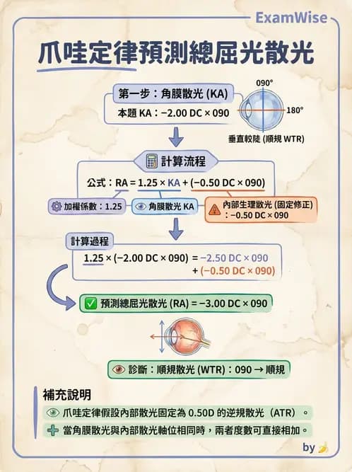 驗光師 - 自動驗光儀與角膜弧度儀 - AI 圖文解析預覽