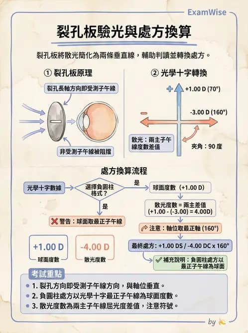 驗光師 - 散光鐘面圖與裂孔板驗光 - AI 圖文解析預覽