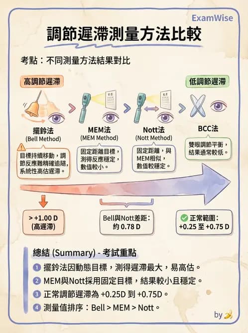 驗光師 - 老花眼主觀驗光與相對調節力 - AI 圖文解析預覽