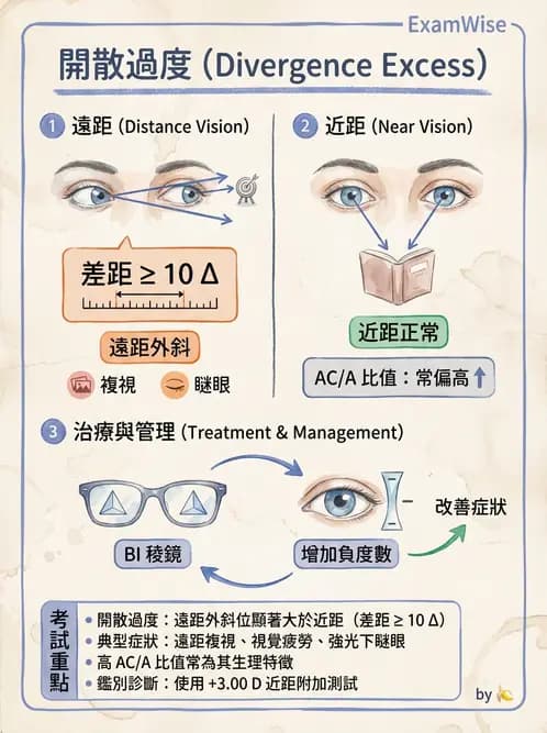 驗光師 - 水平聚散功能異常 - AI 圖文解析預覽