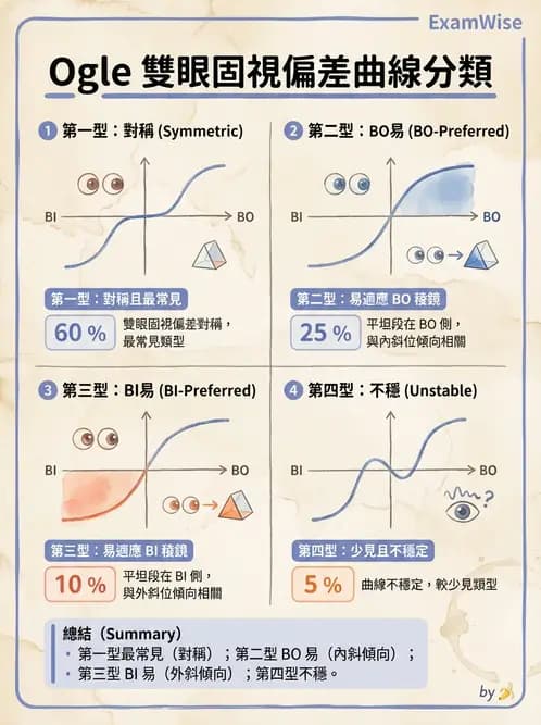 驗光師 - 固視偏差與雙眼視覺評估 - AI 圖文解析預覽