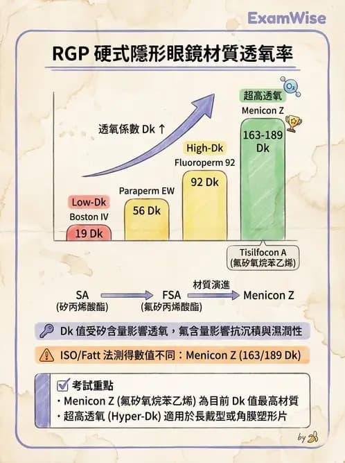 驗光師 - 硬式透氣鏡片材質 - AI 圖文解析預覽