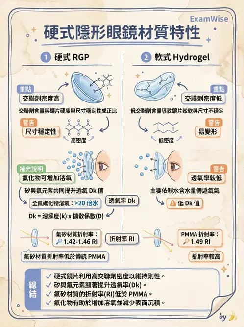 驗光師 - 硬式透氣鏡片材質 - AI 圖文解析預覽