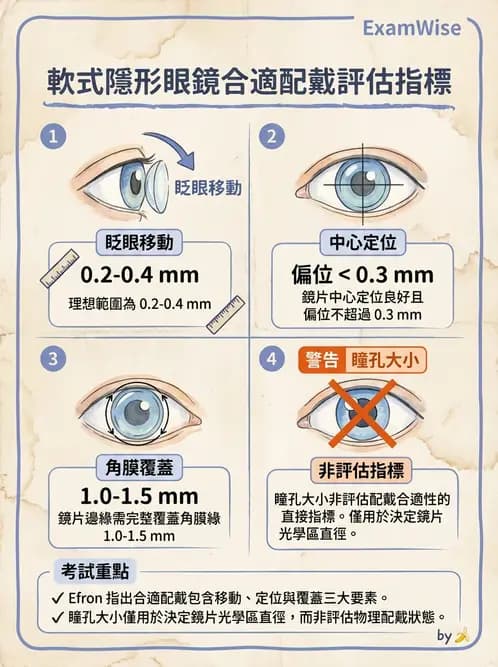 驗光師 - 軟式隱形眼鏡驗配 - AI 圖文解析預覽