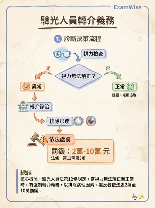 驗光師 - 業務範圍與轉介 - AI 圖文解析預覽