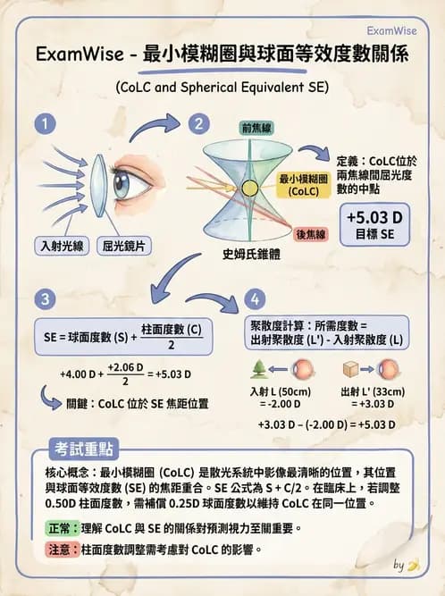 驗光師 - 透鏡屈光力計算與焦線分析 - AI 圖文解析預覽