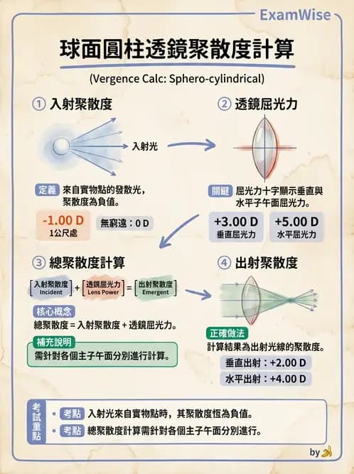 驗光師 - 透鏡屈光力計算與焦線分析 - AI 圖文解析預覽