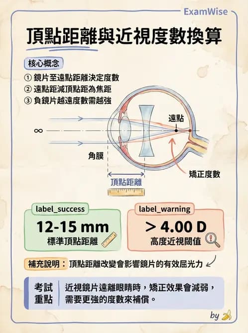 驗光師 - 散光焦線、面鏡與屈光不正成像 - AI 圖文解析預覽