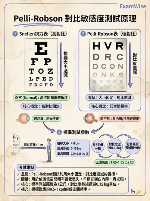 驗光師 - 對比敏感度與色覺檢查 - AI 圖文解析預覽