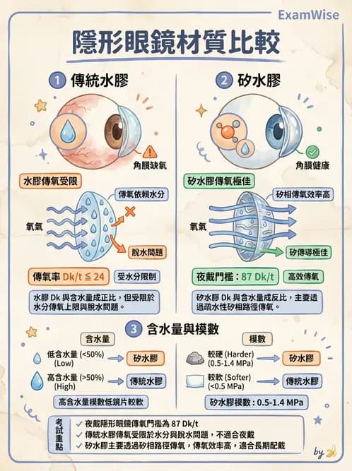 驗光師 - 軟式鏡片含水量、透氧與濕潤性 - AI 圖文解析預覽