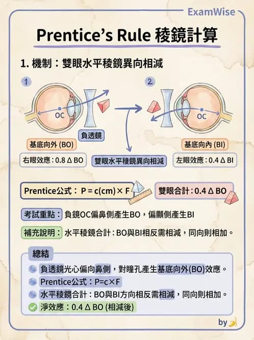 驗光師 - 不等視配鏡方法 - AI 圖文解析預覽