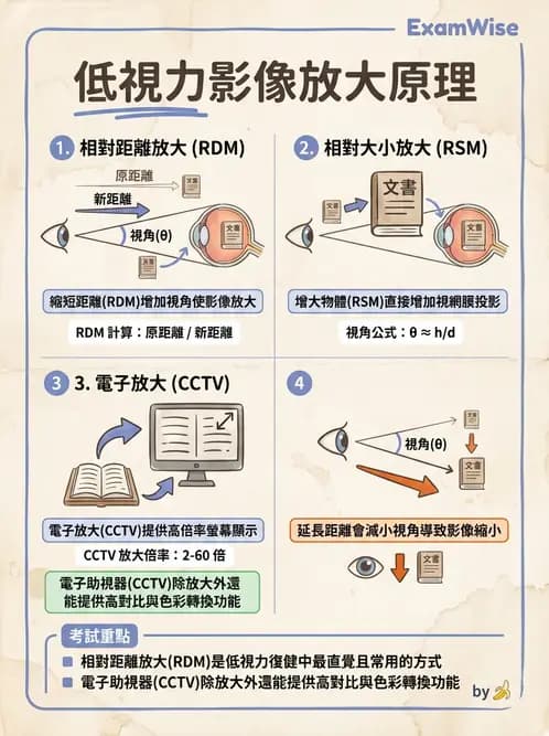 驗光師 - 放大原理與近距離光學計算 - AI 圖文解析預覽
