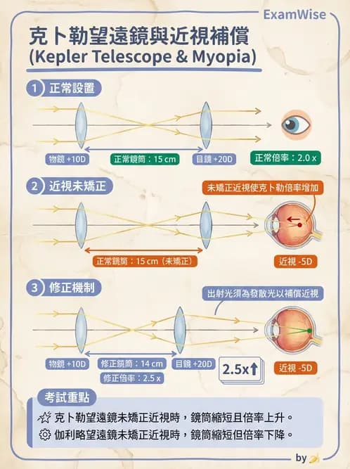 驗光師 - 望遠鏡光學原理與計算 - AI 圖文解析預覽
