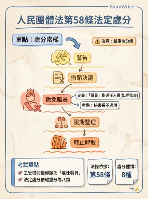 驗光師 - 驗光師公會組織與管理 - AI 圖文解析預覽