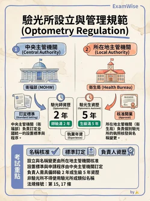 驗光師 - 驗光所設立與設置標準 - AI 圖文解析預覽
