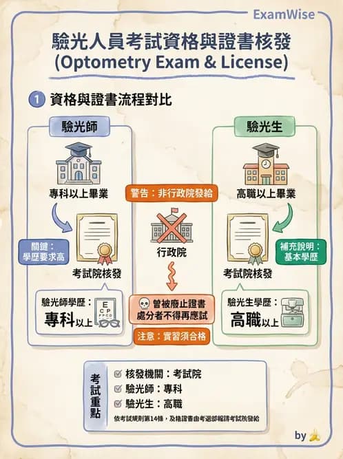 驗光師 - 執業資格與繼續教育 - AI 圖文解析預覽