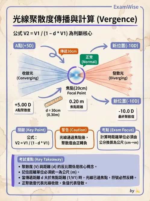 驗光師 - 薄透鏡成像計算與成像性質 - AI 圖文解析預覽