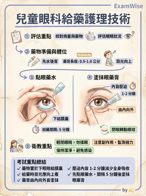 護理師 - 兒童給藥與輸液技術 - AI 圖文解析預覽