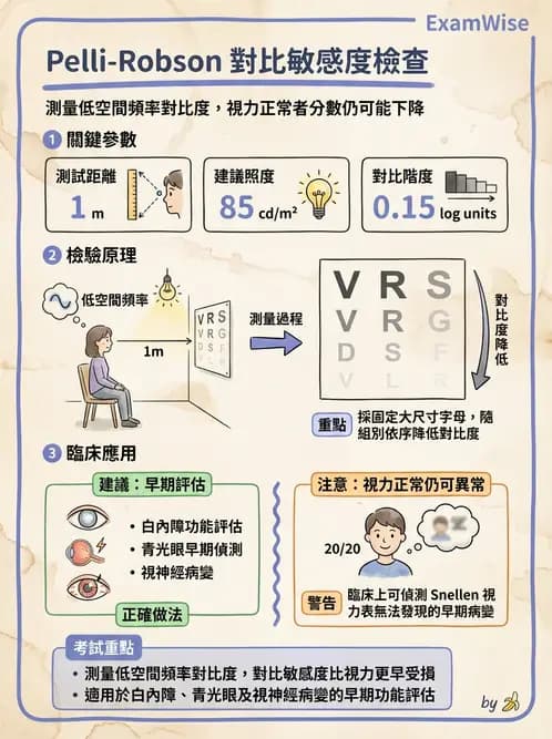 驗光師 - 對比敏感度與色覺檢查 - AI 圖文解析預覽