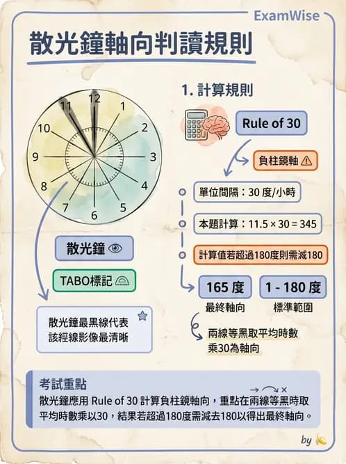 驗光師 - 散光鐘面圖與裂孔板驗光 - AI 圖文解析預覽