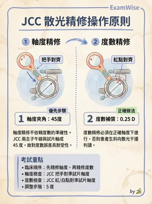 驗光師 - 傑克森交叉圓柱鏡散光檢查 - AI 圖文解析預覽