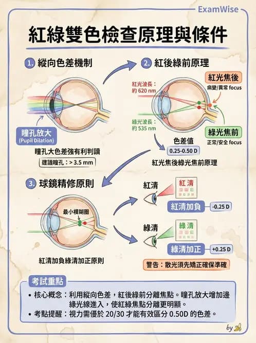 驗光師 - 自覺式驗光流程與球面度判讀 - AI 圖文解析預覽