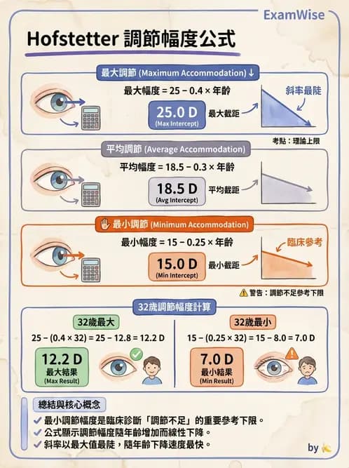 驗光師 - 老花眼概念、調節幅度與配鏡光學 - AI 圖文解析預覽
