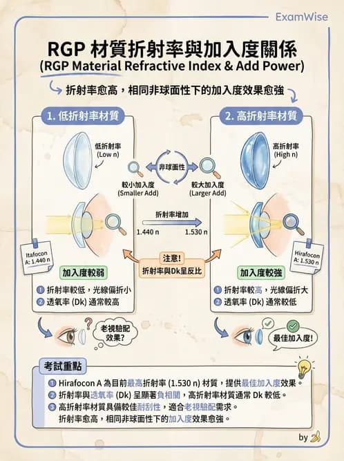 驗光師 - 硬式透氣鏡片材質 - AI 圖文解析預覽