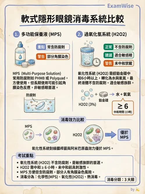 驗光師 - 隱形眼鏡護理 - AI 圖文解析預覽