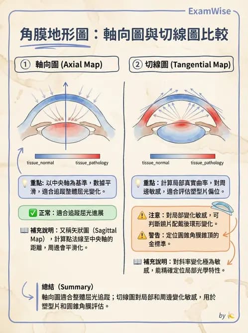 驗光師 - 裂隙燈與角膜弧度檢查 - AI 圖文解析預覽