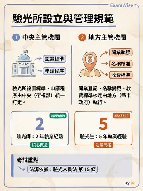 驗光師 - 驗光所設立與設置標準 - AI 圖文解析預覽