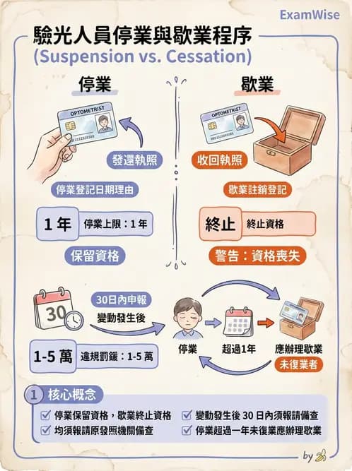 驗光師 - 執業資格與繼續教育 - AI 圖文解析預覽