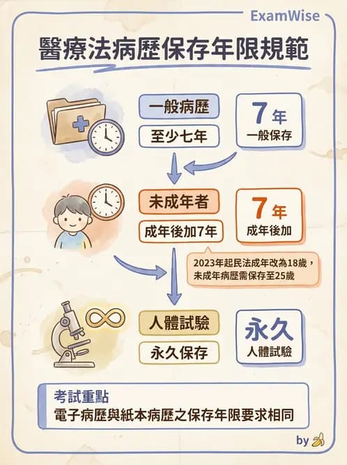 驗光師 - 醫療相關法規與職業倫理 - AI 圖文解析預覽