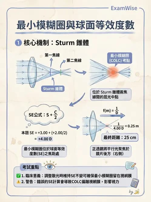 驗光師 - 散光焦線、面鏡與屈光不正成像 - AI 圖文解析預覽