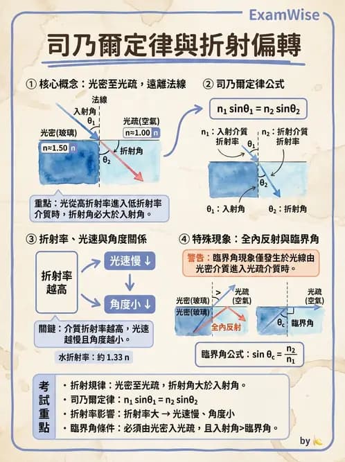 驗光師 - 折射定律、反射與光學現象 - AI 圖文解析預覽
