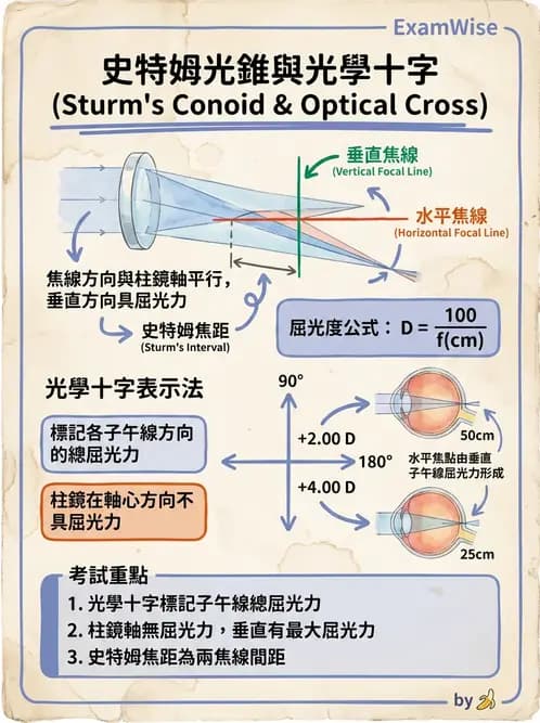 驗光師 - 光學十字轉換與處方表示法 - AI 圖文解析預覽