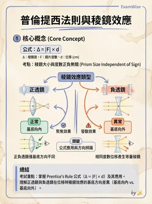 驗光師 - 稜鏡光學原理與度量 - AI 圖文解析預覽