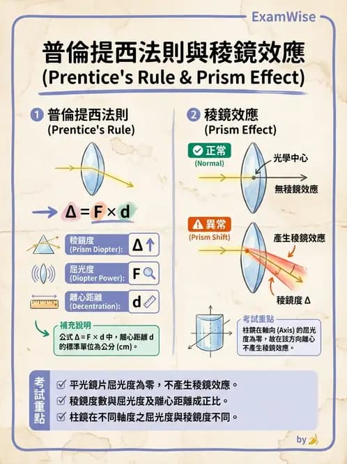驗光師 - 稜鏡光學原理與度量 - AI 圖文解析預覽