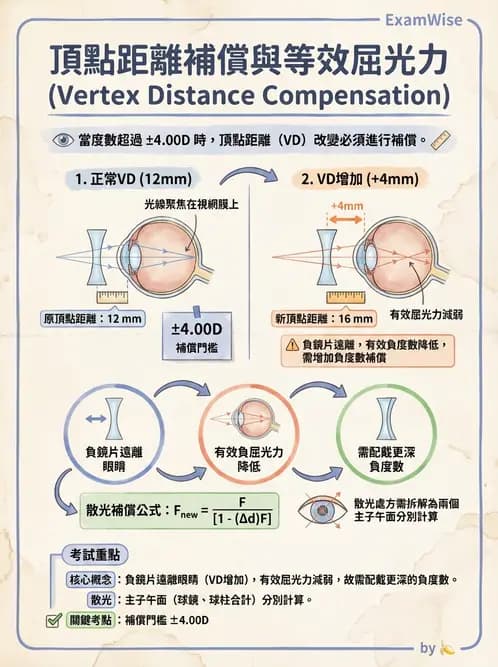 驗光師 - 頂點距離換算與等效處方 - AI 圖文解析預覽