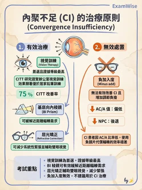 驗光師 - 水平聚散功能異常 - AI 圖文解析預覽