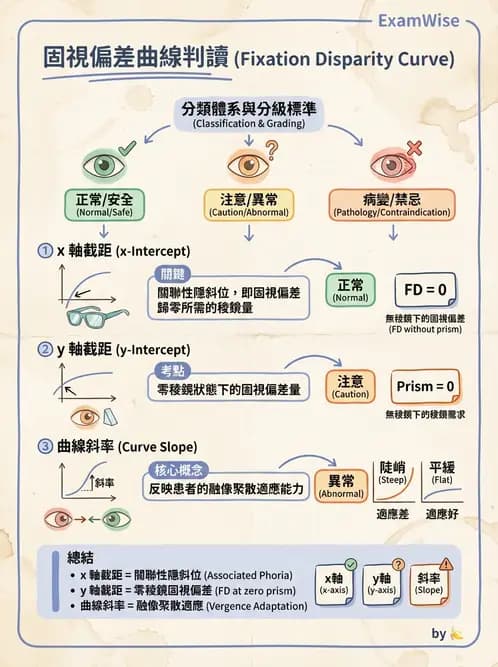 驗光師 - 稜鏡處方與垂直聚散處置 - AI 圖文解析預覽