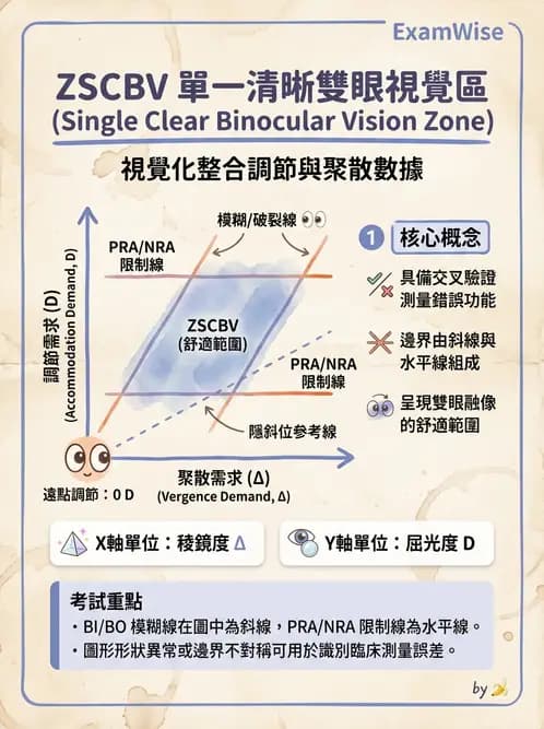 驗光師 - 稜鏡處方與垂直聚散處置 - AI 圖文解析預覽