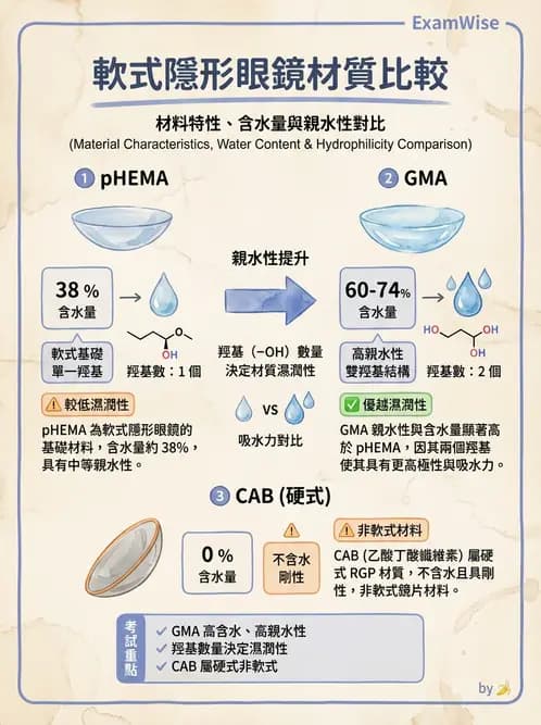 驗光師 - 軟式鏡片含水量、透氧與濕潤性 - AI 圖文解析預覽