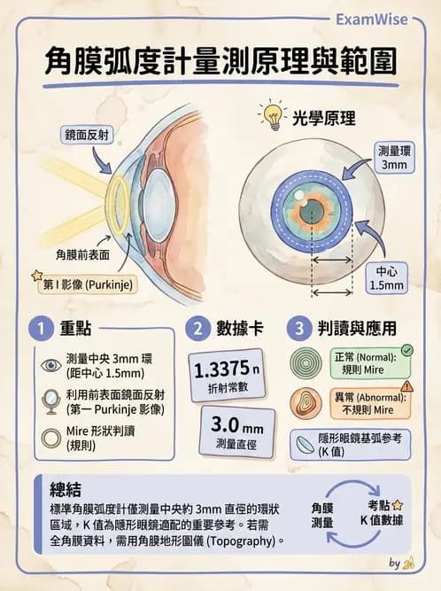 驗光師 - 裂隙燈與角膜弧度檢查 - AI 圖文解析預覽
