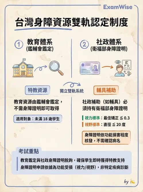 驗光師 - 定向行動與輔具社會資源 - AI 圖文解析預覽