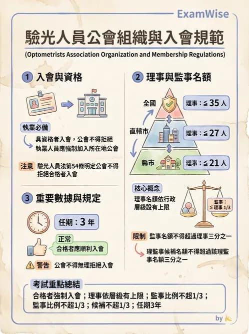 驗光師 - 驗光師公會組織與管理 - AI 圖文解析預覽